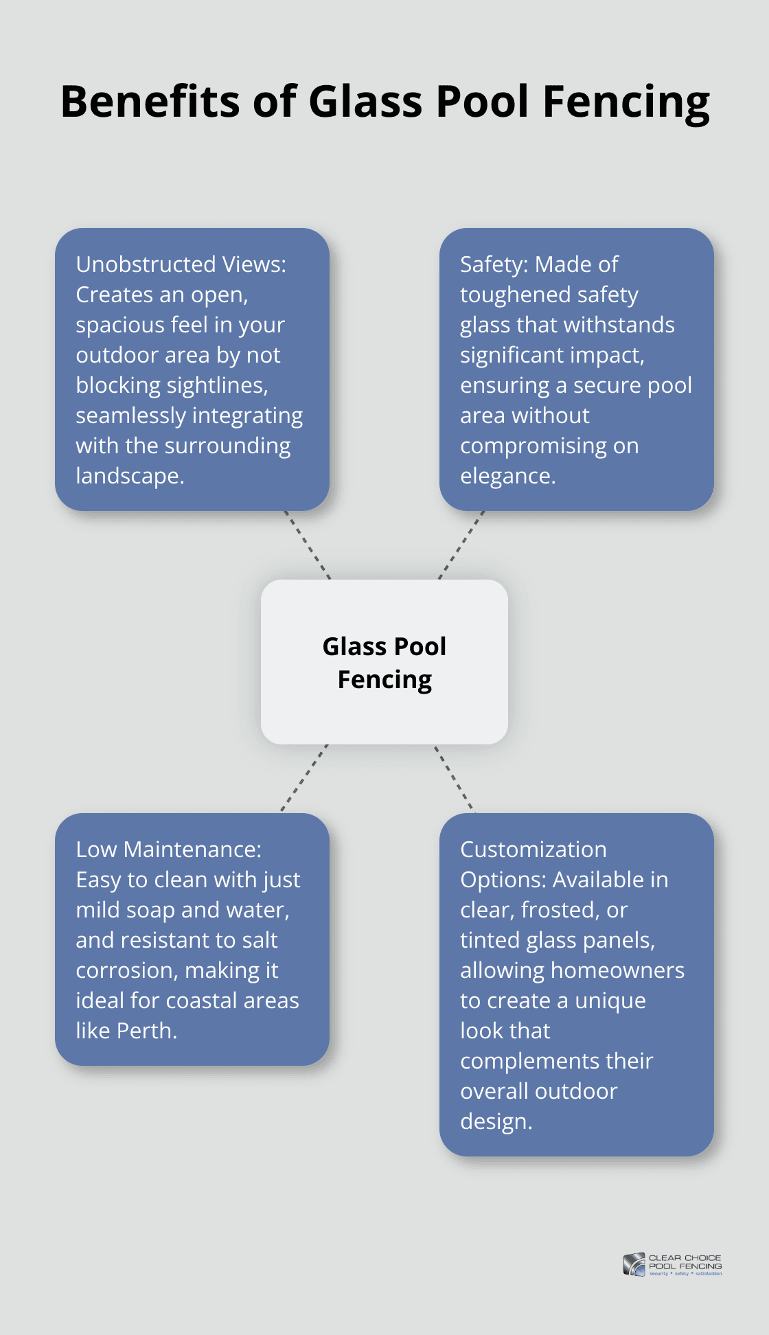 A hub and spoke chart showing four key benefits of glass pool fencing: unobstructed views, safety, low maintenance, and customization options.