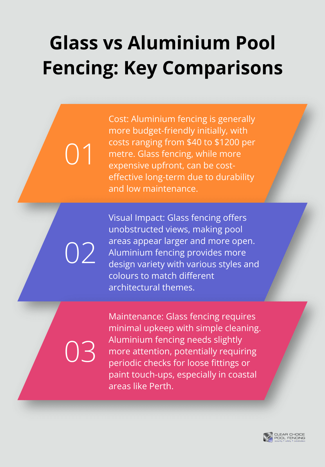 An ordered list chart comparing glass and aluminium pool fencing in terms of cost, visual impact, and maintenance requirements.