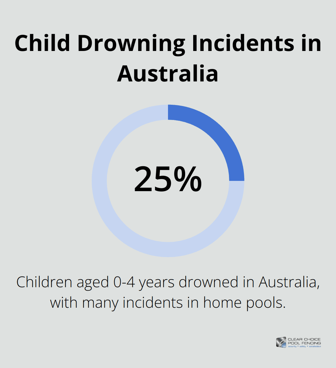 Chart showing a significant percentage of child drowning incidents occur in home swimming pools - pool safety fence height