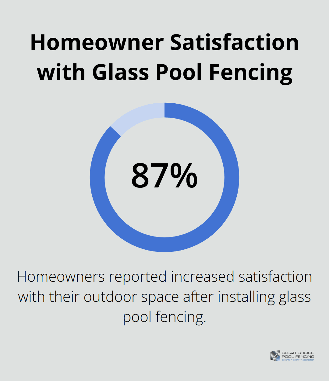 Pie chart showing 87% of homeowners reported increased satisfaction with their outdoor space after installing glass pool fencing - premium glass pool fencing
