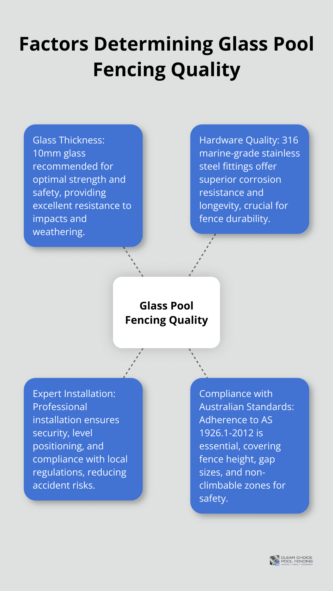Hub and spoke chart showing four key factors that determine glass pool fencing quality: glass thickness, hardware quality, expert installation, and compliance with Australian Standards - premium glass pool fencing